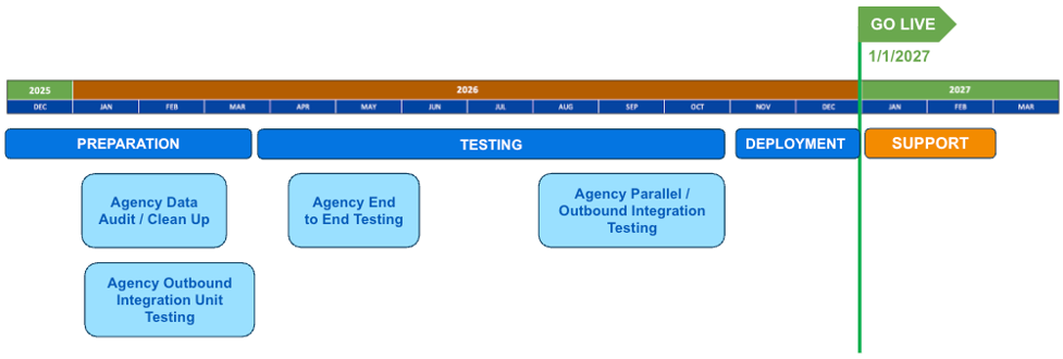Timeline showing stages: preparation started in 2025, testing and deployment in 2026 with a Go Live date of 1/1/2027. After go live is support in 2027.