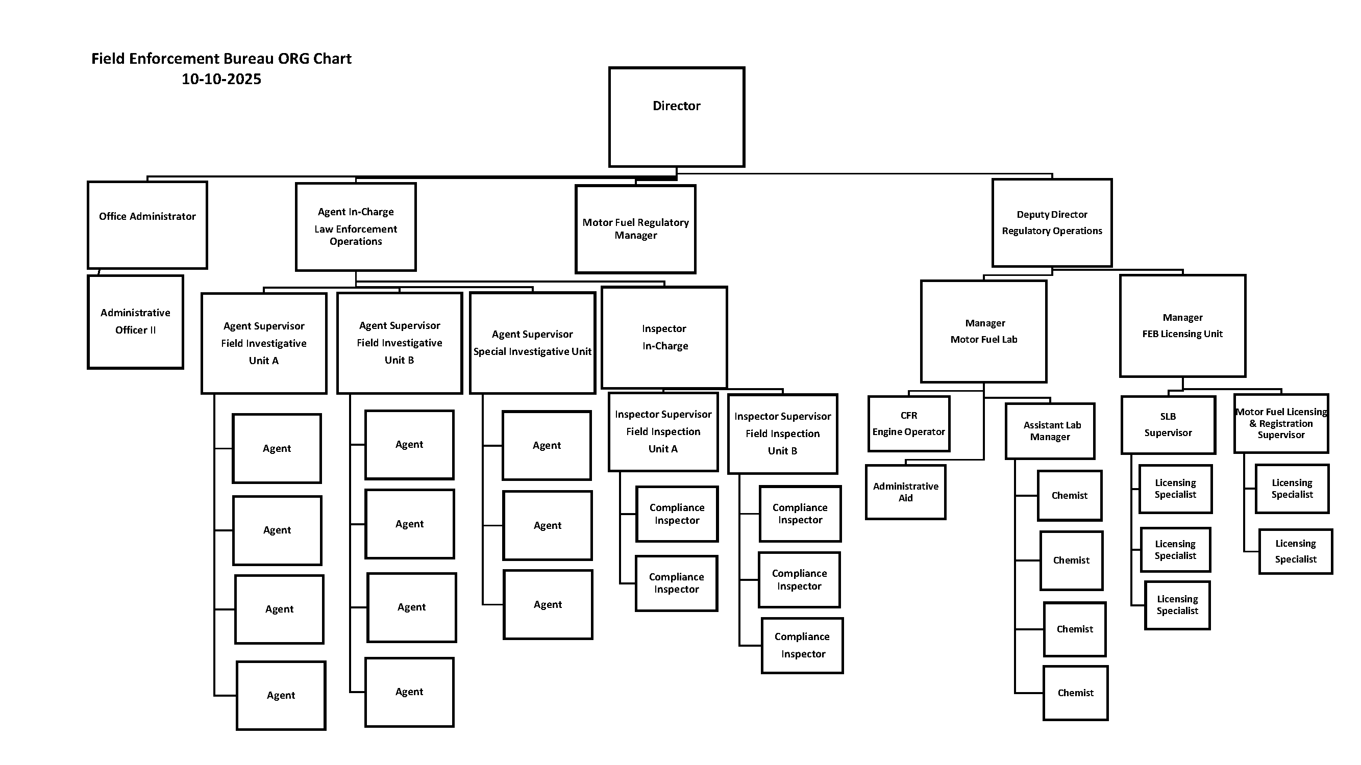 Organizational Chart of the Field Enforcement Bureau