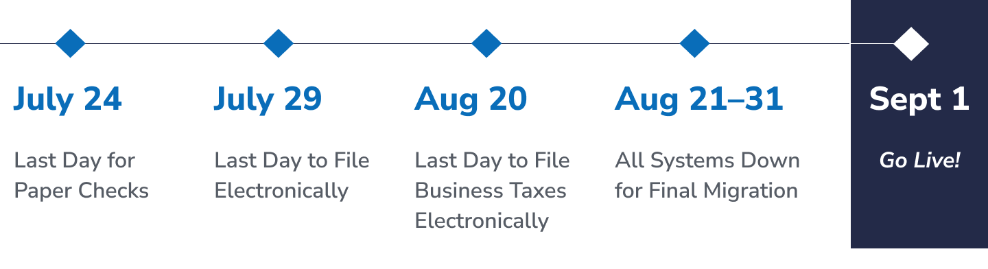 July 24 Last Day for Paper Checks, July 29 Last Day to File Electronically, Aug 20 Last Day to File Business Taxes Electronically, Aug 21–31  All Systems Down for Final Migration, Sept 1 Go Live!